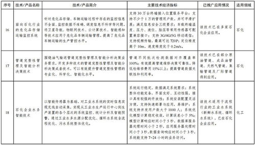 《石化化工行業(yè)鼓勵(lì)推廣應(yīng)用的技術(shù)和產(chǎn)品目錄（第一批）》解讀 以創(chuàng)新驅(qū)動(dòng)行業(yè)綠色轉(zhuǎn)型